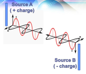 scalar waves explained with two opposite electromagnetic waves